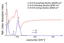 Optical constants of PV glass