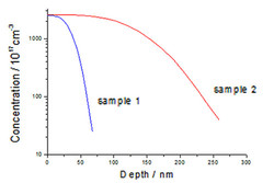 P-diffusion profiles in c-Si silicon solar cells