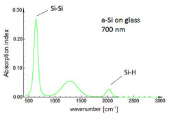 Hydrogen concentration in a-Si films of thin film solar cells