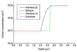 Diffusion profile for epi-silicon